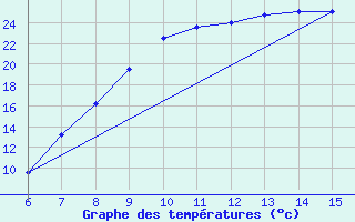 Courbe de tempratures pour Livno