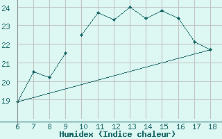 Courbe de l'humidex pour Famagusta Ammocho