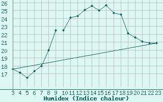 Courbe de l'humidex pour Pontevedra