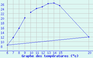 Courbe de tempratures pour Tuzla