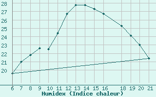 Courbe de l'humidex pour Niksic