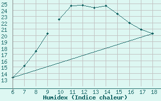 Courbe de l'humidex pour Aksehir