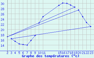 Courbe de tempratures pour Montret (71)