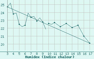 Courbe de l'humidex pour Tivat