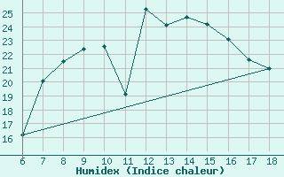 Courbe de l'humidex pour Messina