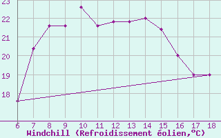 Courbe du refroidissement olien pour Ustica