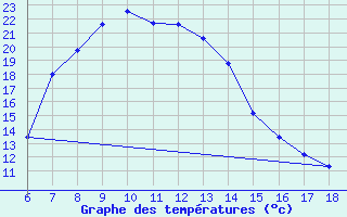 Courbe de tempratures pour Gaziantep