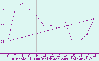 Courbe du refroidissement olien pour Cap Mele (It)