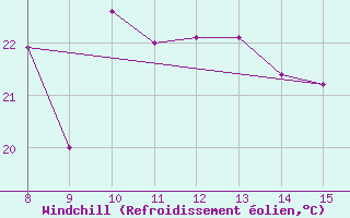 Courbe du refroidissement olien pour Morphou