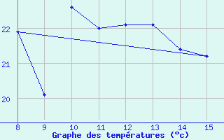 Courbe de tempratures pour Morphou