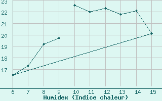 Courbe de l'humidex pour Bayburt