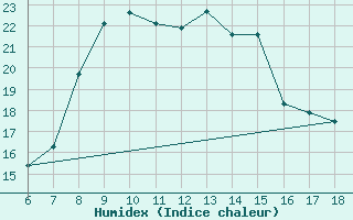 Courbe de l'humidex pour Cozzo Spadaro