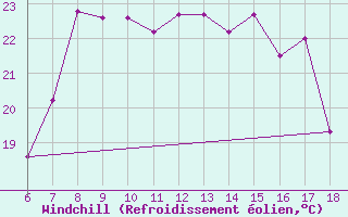 Courbe du refroidissement olien pour Cap Mele (It)