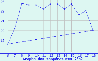 Courbe de tempratures pour Cap Mele (It)