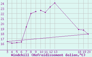 Courbe du refroidissement olien pour Komiza