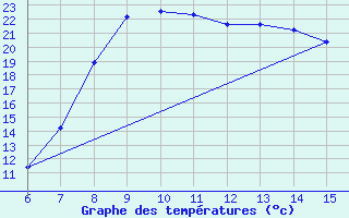 Courbe de tempratures pour Morphou