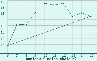 Courbe de l'humidex pour Alanya