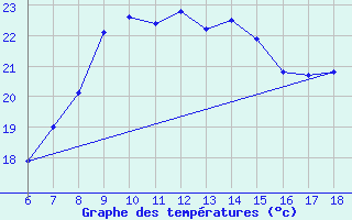 Courbe de tempratures pour Cap Mele (It)