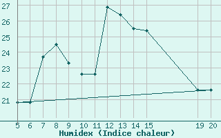 Courbe de l'humidex pour Gradacac