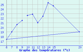 Courbe de tempratures pour Tuzla