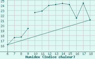 Courbe de l'humidex pour Termoli