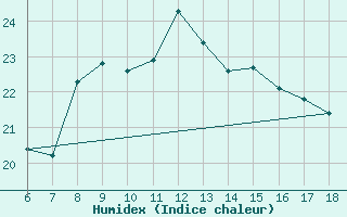 Courbe de l'humidex pour Nevsehir