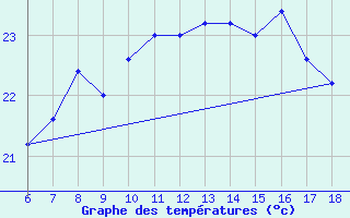 Courbe de tempratures pour Termoli