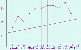 Courbe du refroidissement olien pour Termoli