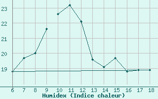 Courbe de l'humidex pour Cozzo Spadaro