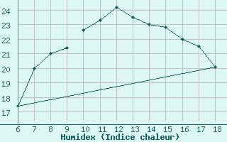 Courbe de l'humidex pour Yalova Airport