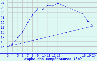 Courbe de tempratures pour Sibenik