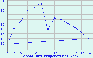 Courbe de tempratures pour Ardahan