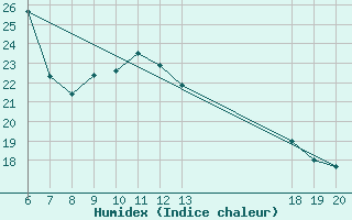 Courbe de l'humidex pour Mali Losinj