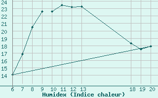 Courbe de l'humidex pour Rab