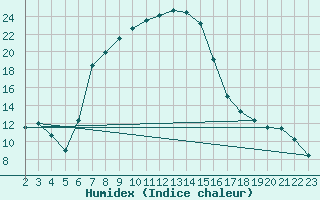 Courbe de l'humidex pour Vereeniging