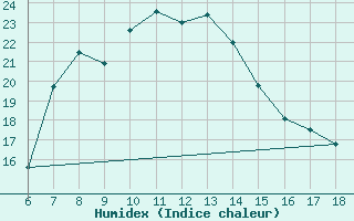 Courbe de l'humidex pour Kirklareli