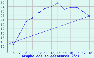 Courbe de tempratures pour Guidonia