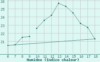 Courbe de l'humidex pour Yalova Airport