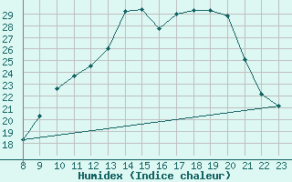 Courbe de l'humidex pour Variscourt (02)