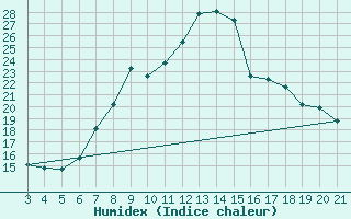 Courbe de l'humidex pour Bjelovar