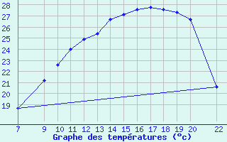 Courbe de tempratures pour Trets (13)