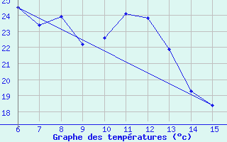 Courbe de tempratures pour Rize