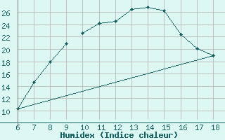 Courbe de l'humidex pour Edirne