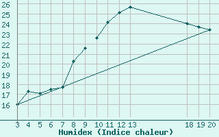 Courbe de l'humidex pour Rab