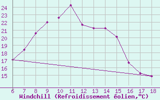 Courbe du refroidissement olien pour Yalova Airport