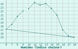 Courbe de l'humidex pour Yalova Airport