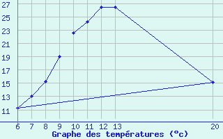 Courbe de tempratures pour Sanski Most