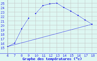 Courbe de tempratures pour Passo Dei Giovi