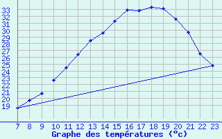 Courbe de tempratures pour Valence d