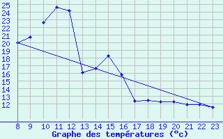 Courbe de tempratures pour La Comella (And)